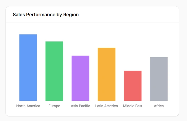 Bar chart for categorical comparisons